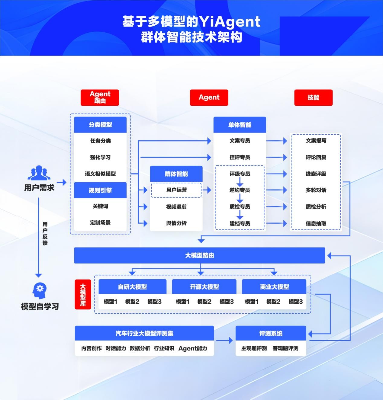 易慧智能发布汽车行业大模型评测集，并重磅推出模型路由技术方案  第3张