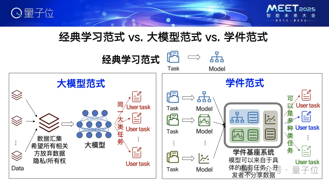 南大周志华：百万模型进入学件基座系统，很多我们没预期过的事也有可能实现  第3张