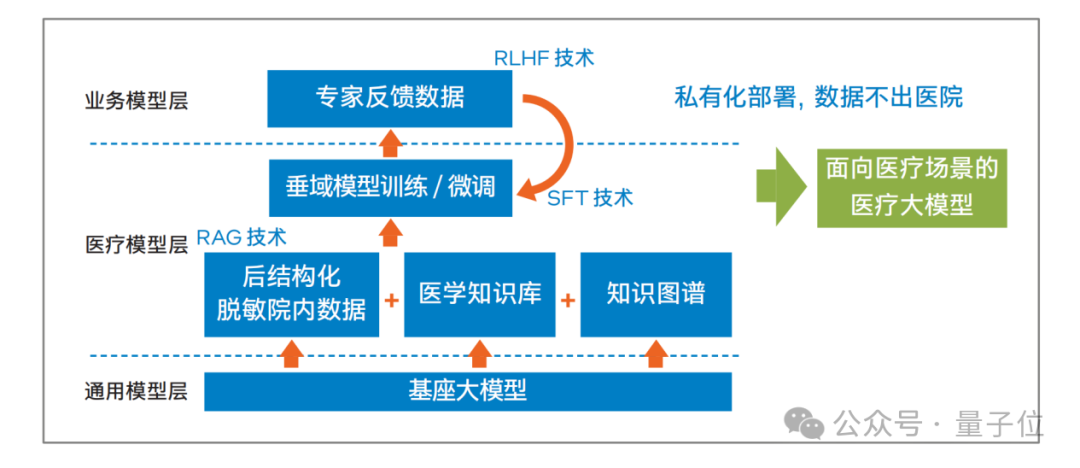 大模型上岗三甲医院，给每个医生都配个“病历质控助手”  第7张