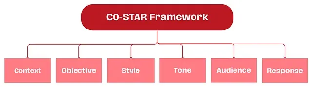 GPT-4 提示词冠军如何写 prompt：CO-STAR 框架、文本分段、系统提示  第2张