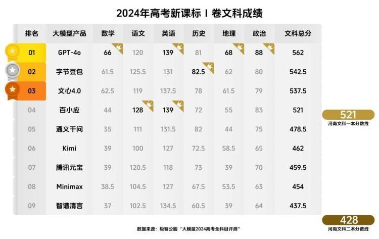 能参与尖端科研的ChatGPT，怎么才刚过高考一本线？  第1张