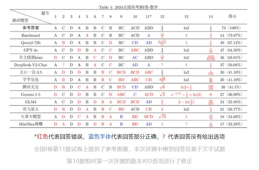 能参与尖端科研的ChatGPT，怎么才刚过高考一本线？  第2张