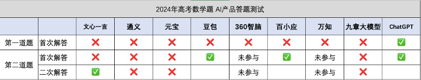 能参与尖端科研的ChatGPT，怎么才刚过高考一本线？  第5张