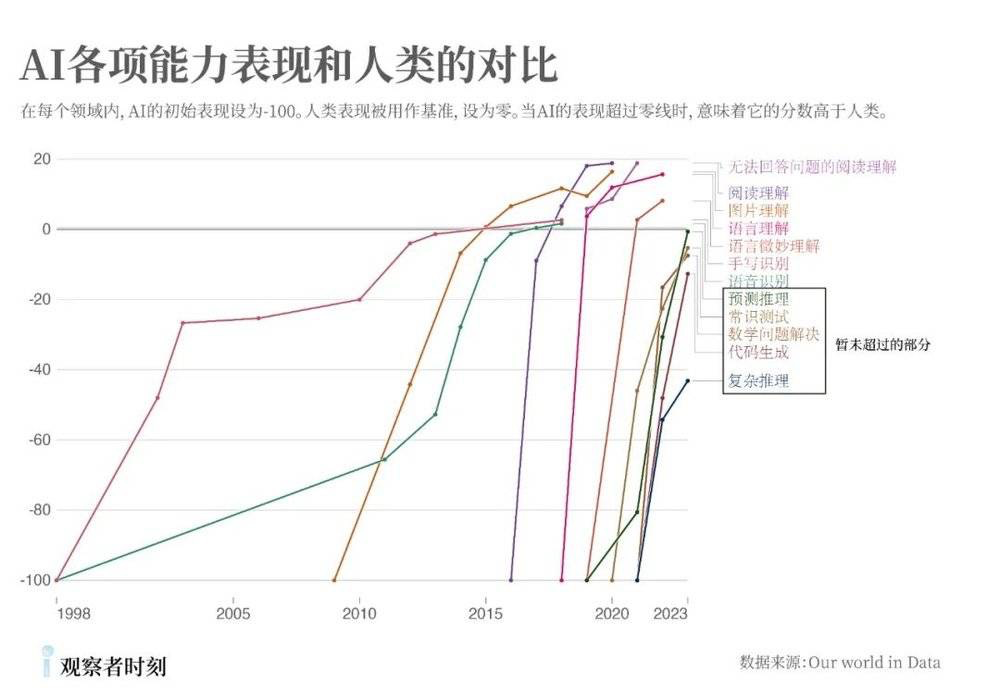 能参与尖端科研的ChatGPT，怎么才刚过高考一本线？  第9张