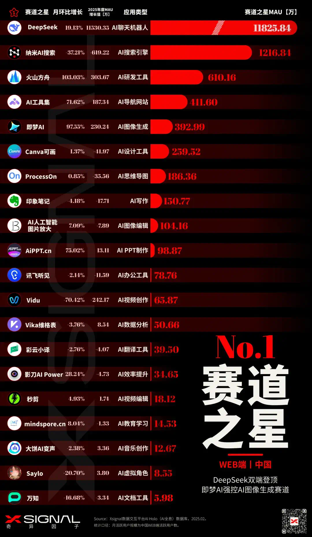 国内AI应用行业全景数据丨赛道格局 + 赛道之星 TOP 50 AI应用 增长之星  第3张