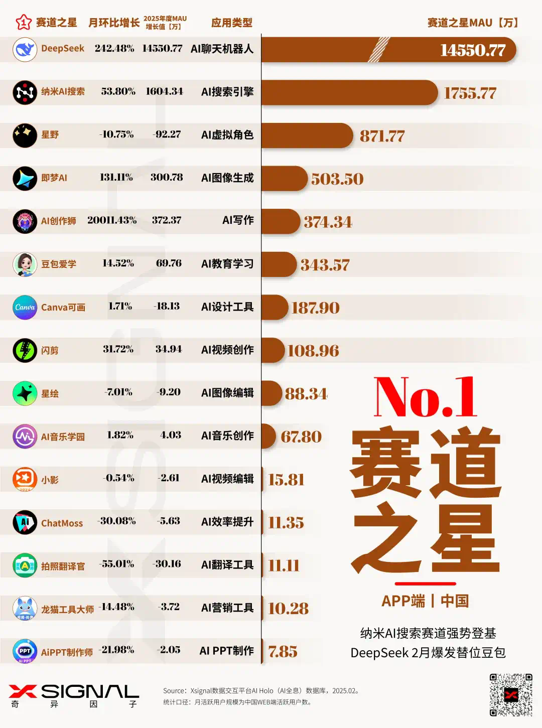 国内AI应用行业全景数据丨赛道格局 + 赛道之星 TOP 50 AI应用 增长之星  第4张