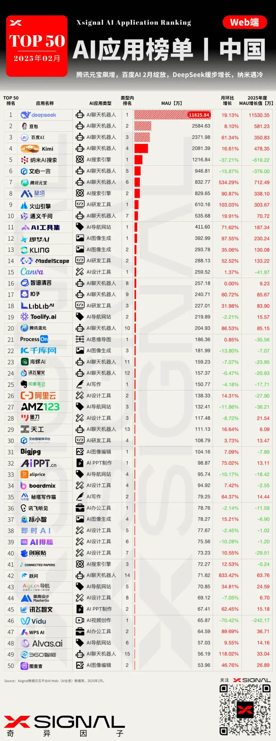 国内AI应用行业全景数据丨赛道格局 + 赛道之星 TOP 50 AI应用 增长之星  第5张