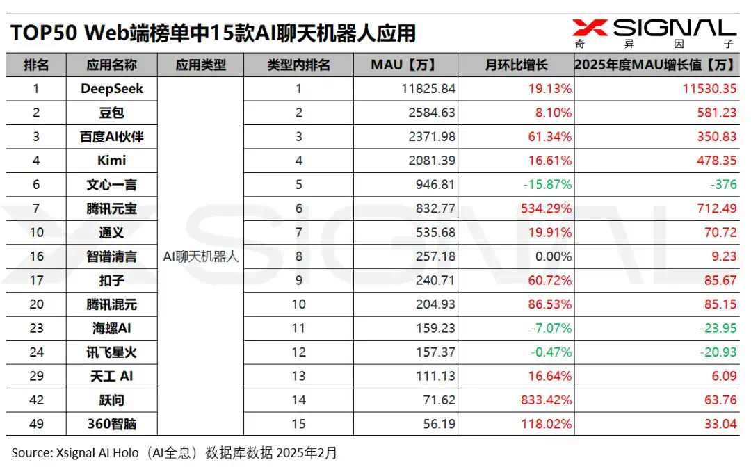国内AI应用行业全景数据丨赛道格局 + 赛道之星 TOP 50 AI应用 增长之星  第6张
