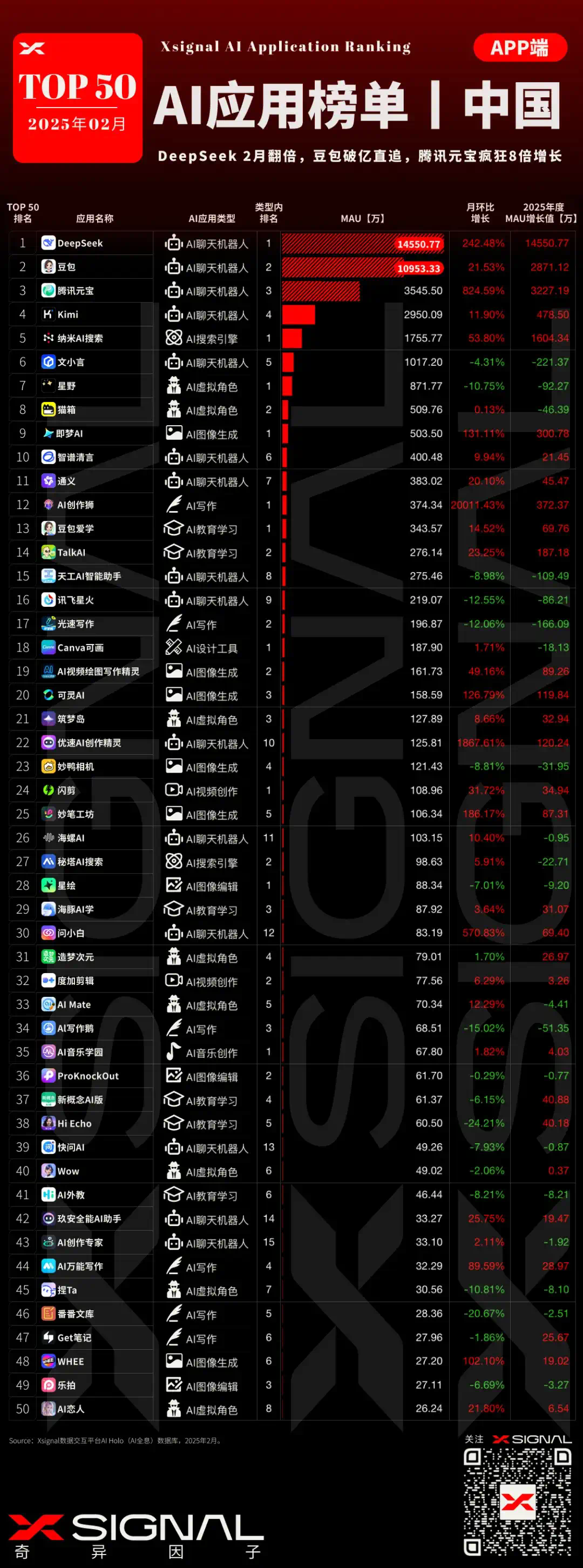 国内AI应用行业全景数据丨赛道格局 + 赛道之星 TOP 50 AI应用 增长之星  第7张