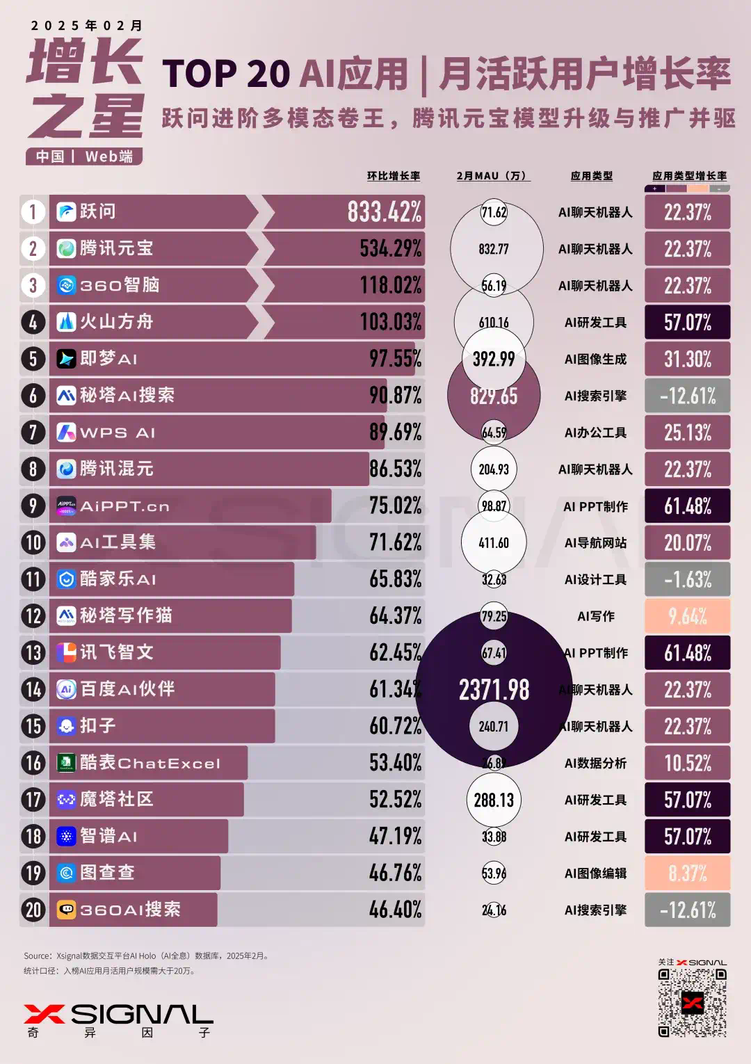 国内AI应用行业全景数据丨赛道格局 + 赛道之星 TOP 50 AI应用 增长之星  第9张