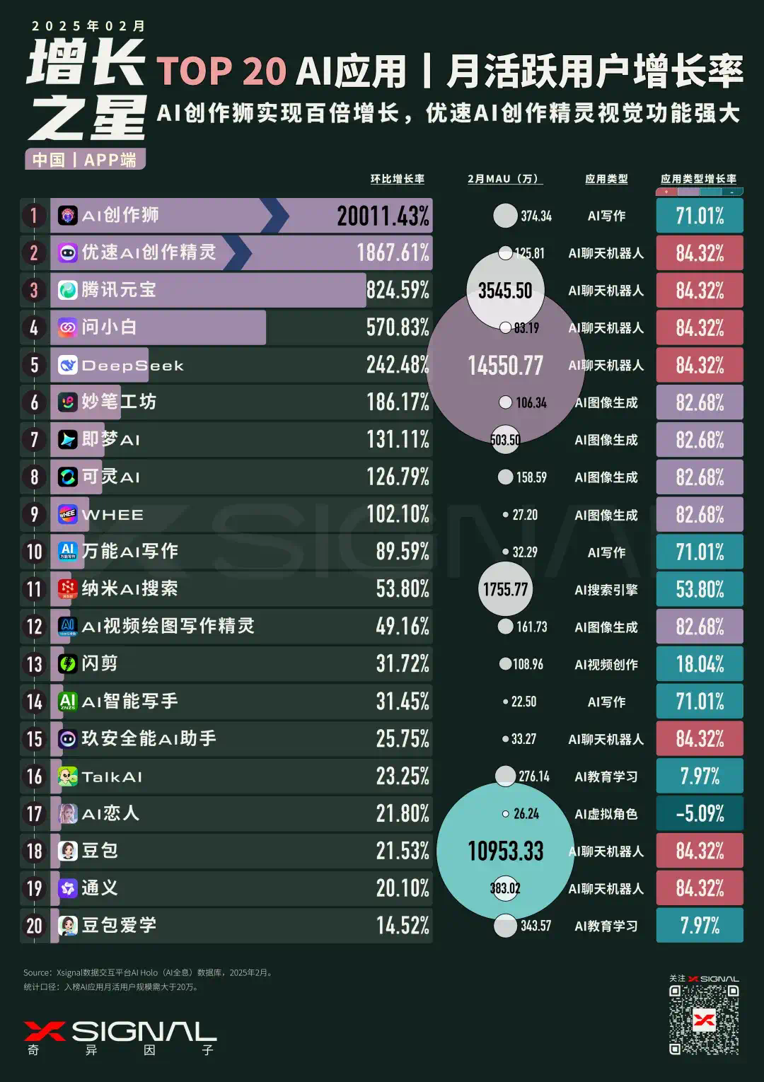 国内AI应用行业全景数据丨赛道格局 + 赛道之星 TOP 50 AI应用 增长之星  第10张