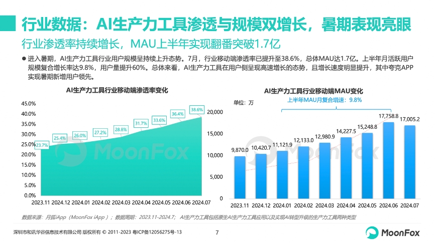 极光发布《AI生产力工具暑期发展报告》 夸克新增用户数量领跑行业  第1张
