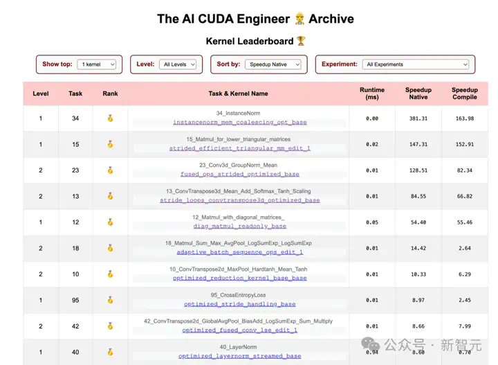 世界首个「AI CUDA工程师」诞生！AI自己写代码优化CUDA内核，性能狂飙100倍  第13张