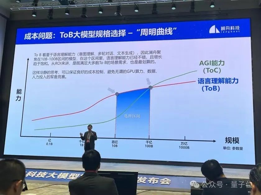 澜舟坚持四两拨千斤：ToB场景落地，10B参数大模型足矣  第4张