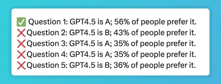 万轮实测：GPT-4.5 不如 GPT-4  第1张