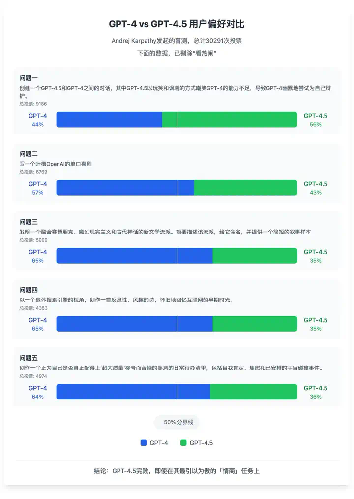 万轮实测：GPT-4.5 不如 GPT-4  第7张