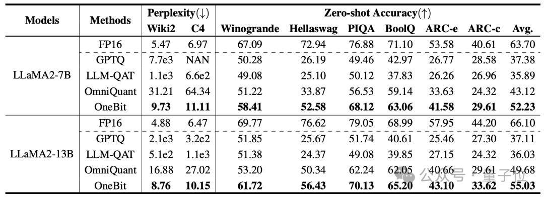 让大模型“瘦身”90%！清华&amp;哈工大提出极限压缩方案：1bit量化，能力同时保留83%  第5张