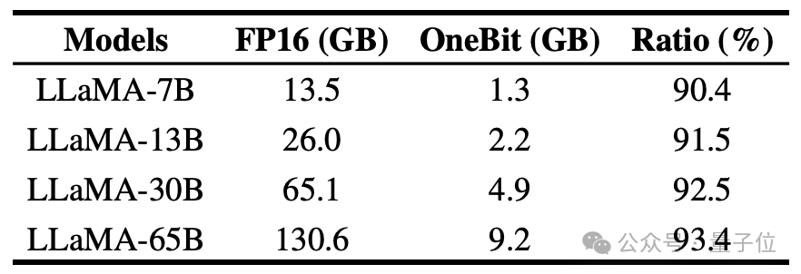 让大模型“瘦身”90%！清华&amp;哈工大提出极限压缩方案：1bit量化，能力同时保留83%  第10张