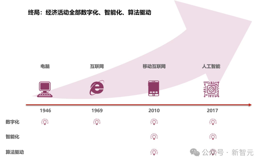 2025临界点：AI智商超越人类，经济规则即将改写  第1张