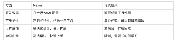 有没有复杂任务自动化的Multi-Agent框架？用Nexus，几行YAML搞定数据清洗  第7张
