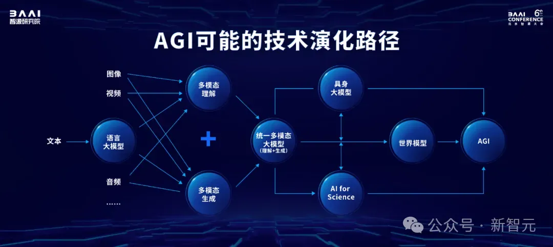 Sora负责人与谢赛宁「隔空对话」，LLM先锋集结中国最硬核AI内行盛会！智源大模型全家桶亮相  第8张