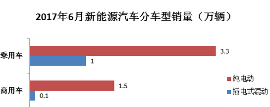 2017上半年新能源汽车销量解析  第2张