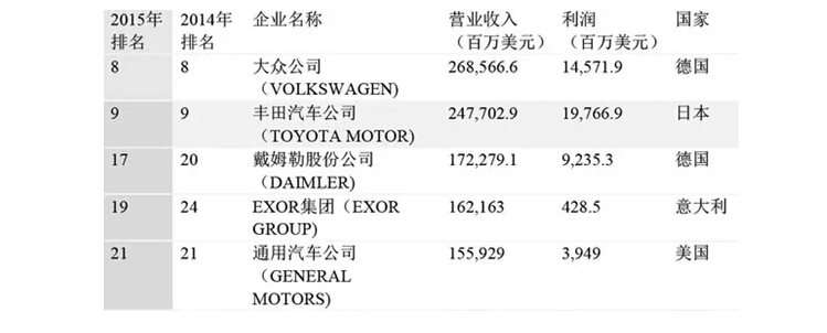 2015年世界500强中汽车及零部件企业排行情况概述  第1张