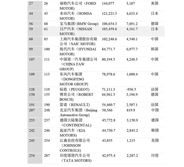 2015年世界500强中汽车及零部件企业排行情况概述  第2张
