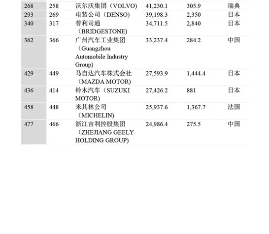 2015年世界500强中汽车及零部件企业排行情况概述  第3张