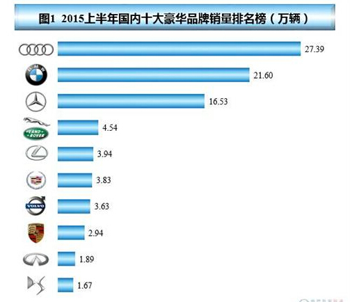 2015年上半年国内十大豪华品牌销量分析：冰火两重天  第1张