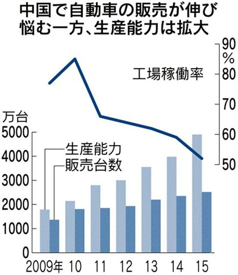 2015年中国一半汽车产能无法利用 价格战更趋激烈  第2张