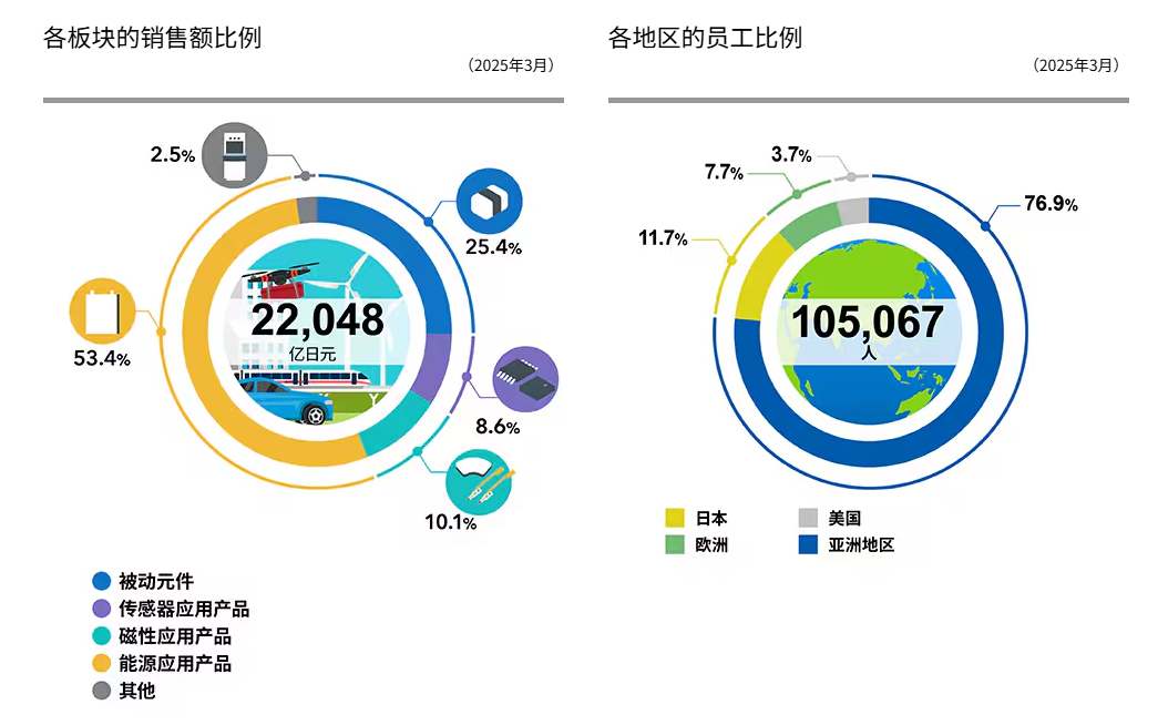 充电宝危机，最大赢家竟是这家日本传感器巨头TDK（躺赢）  第4张