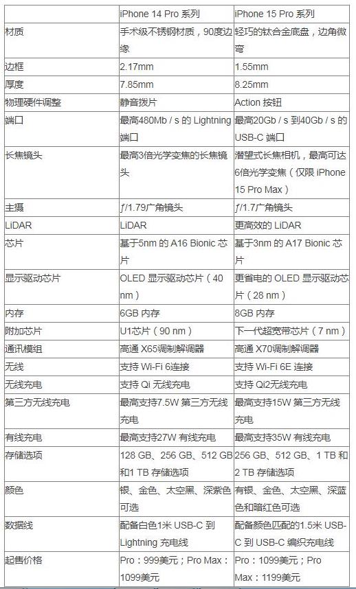 iPhone15Pro新增灰色 与土豪金拜拜 iphone15pro参数配置大升级  第1张
