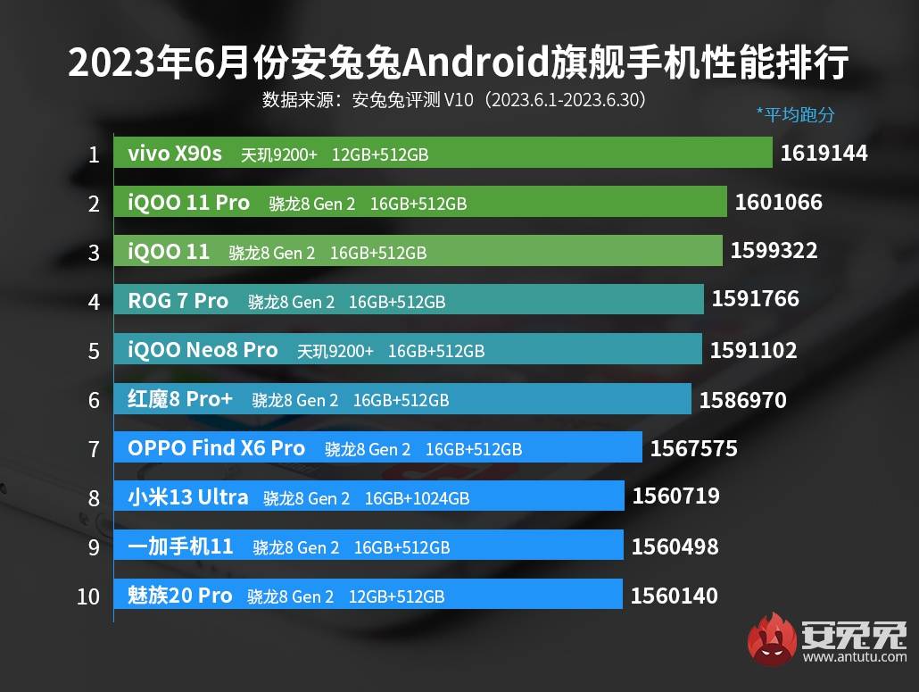 双冠王天玑9200+再度征服安兔兔性能第一，天玑9300全大核架构引领旗舰再突破  第1张