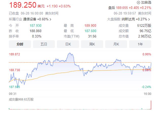 苹果股价创新高 市值逼近3万亿美元  第1张