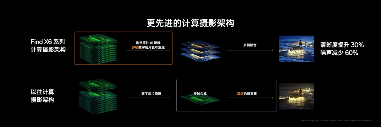 OPPO发布全新影像旗舰Find X6系列，引领移动影像进入全主摄时代  第16张