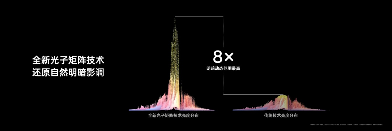 OPPO发布全新影像旗舰Find X6系列，引领移动影像进入全主摄时代  第17张