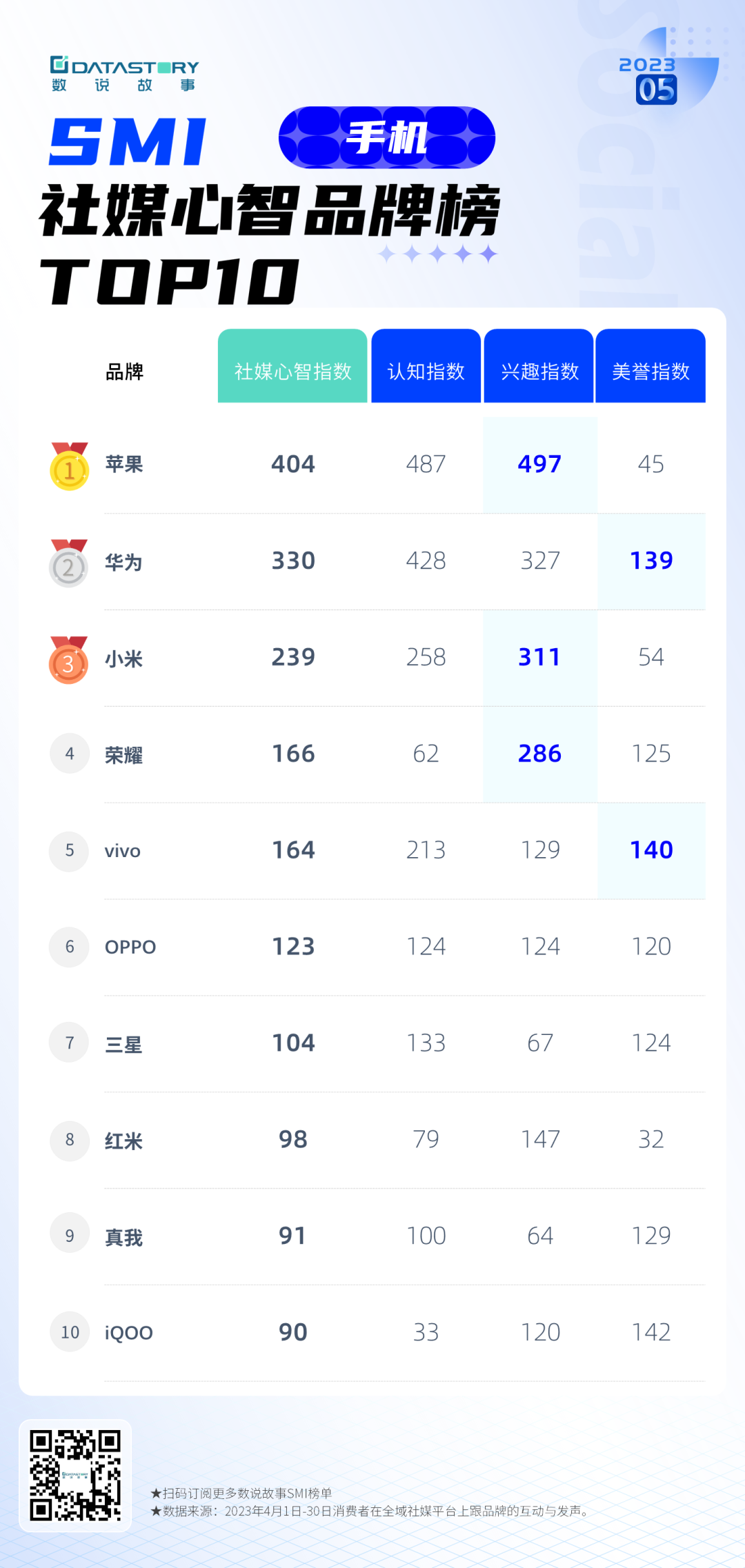 SMI社媒心智品牌榜核心解读 智能手机“乍暖还寒” 小米卷出光学拍摄“天花板”  第1张