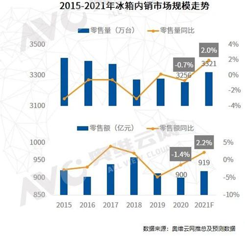 2020年冰箱品牌竞争激烈 后市预测乐观  第1张