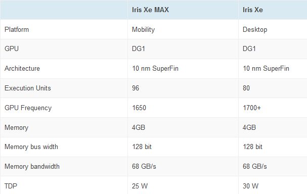 Intel Iris Xe桌面独显出货 不兼容AMD处理器  第1张