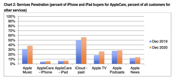 CIRP第一财季预期：苹果Q1财季iPhone12系列占美国总销量56%  第2张