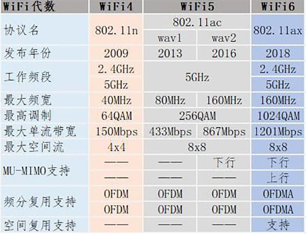 了解最新的Wi-Fi 技术：Wi-Fi6E已经推出它和普通Wi-Fi有何区别  第1张