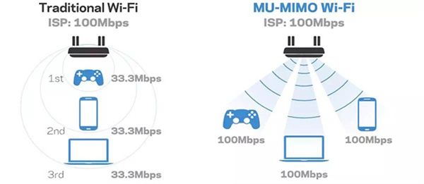 了解最新的Wi-Fi 技术：Wi-Fi6E已经推出它和普通Wi-Fi有何区别  第2张
