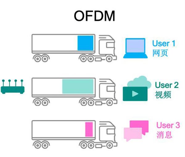 了解最新的Wi-Fi 技术：Wi-Fi6E已经推出它和普通Wi-Fi有何区别  第3张