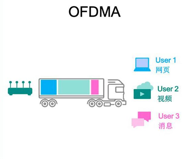 了解最新的Wi-Fi 技术：Wi-Fi6E已经推出它和普通Wi-Fi有何区别  第4张