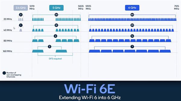 了解最新的Wi-Fi 技术：Wi-Fi6E已经推出它和普通Wi-Fi有何区别  第5张