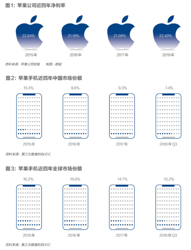 苹果服务营收增速放缓 苹果代工厂满地鸡毛  第1张