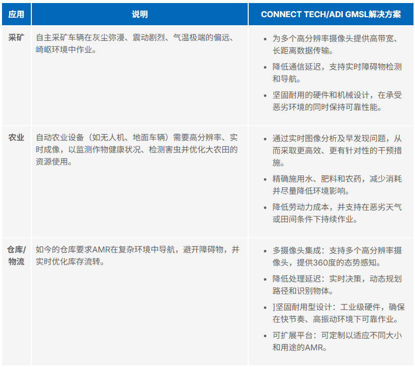 ADI 千兆多媒体串行链路(GMSL)技术如何赋能 Connect Tech攻克工业机器人视觉难题？  第4张