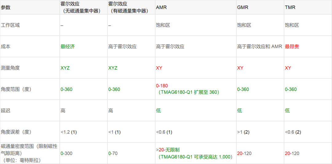 使用位置传感器进行无刷电机控制  第4张