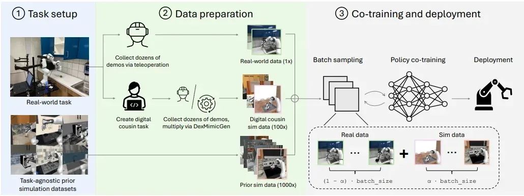 利用NVIDIA Cosmos模型训练通用机器人  第5张